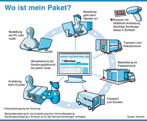 hermes paketstatus liste.